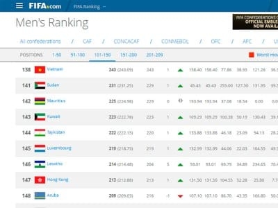 Сборная Таджикистана поднялась на одну строчку в новом рейтинге ФИФА