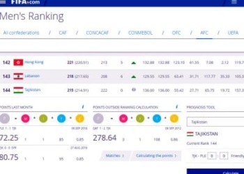Сборная Таджикистана осталась на 144 месте в новом рейтинге ФИФА
