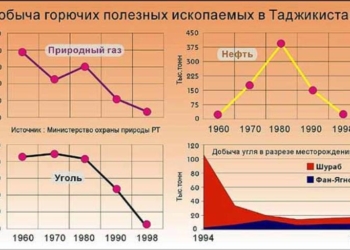 В Таджикистане исследовано свыше 600 месторождений полезных ископаемых