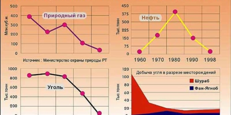 В Таджикистане исследовано свыше 600 месторождений полезных ископаемых