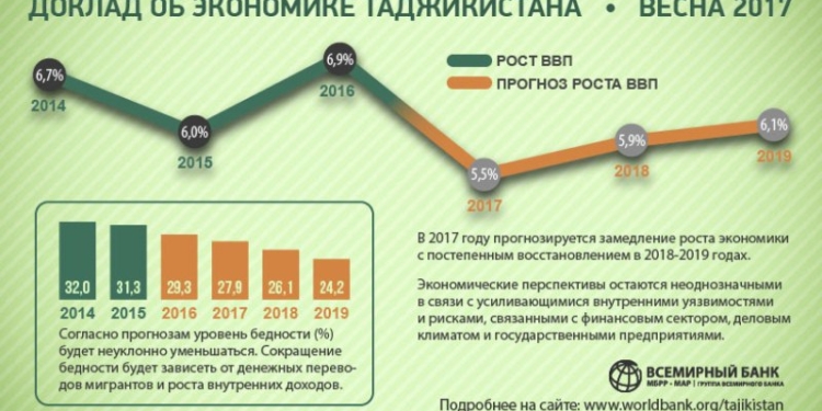 ВБ прогнозирует замедление темпа роста ВВП Таджикистана в 2017 году