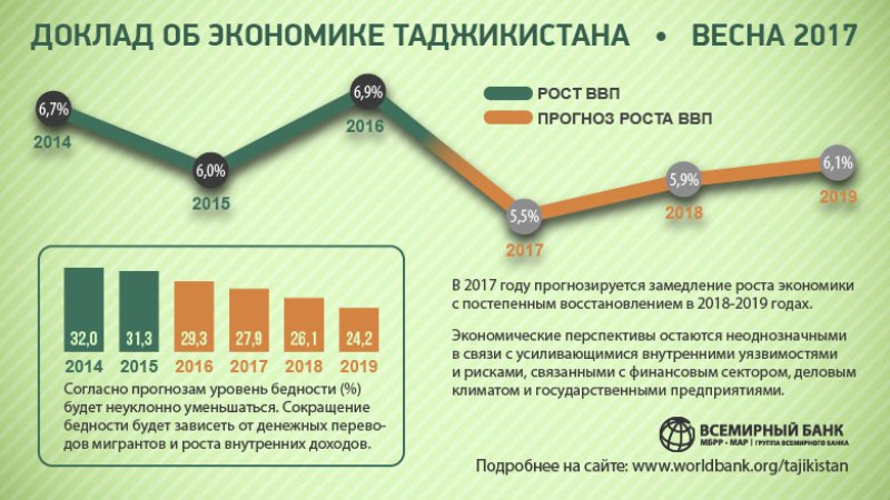 Внутренние доходы. Рост экономики Таджикистана. Экономка Таджикистана. Структура экономики Таджикистана. Уровень экономического развития Таджикистана.