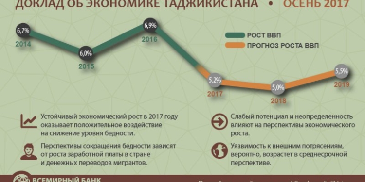 Всемирный банк указал на основные причины роста госдолга Таджикистана