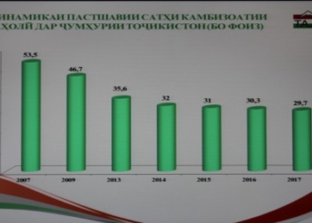 Статистика: уровень бедности в Таджикистане снизился до 29,7%