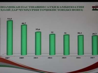 Статистика: уровень бедности в Таджикистане снизился до 29,7%