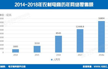 Объем розничной торговли в деревнях Китая в 2017 г. достиг 1244,88 млрд. юаней