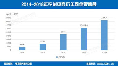 Объем розничной торговли в деревнях Китая в 2017 г. достиг 1244,88 млрд. юаней