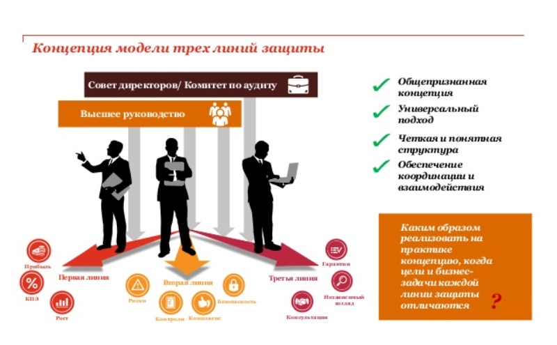 Линия защиты. Модель тех линий защиты. Модель трех линий защиты. Три линии защиты от рисков. Концепция трех линий защиты от рисков.