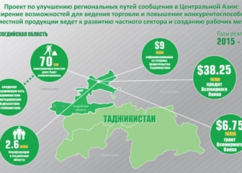 Всемирный банк улучшает дорожное сообщение в Таджикистане, повышает доступ к международным рынкам