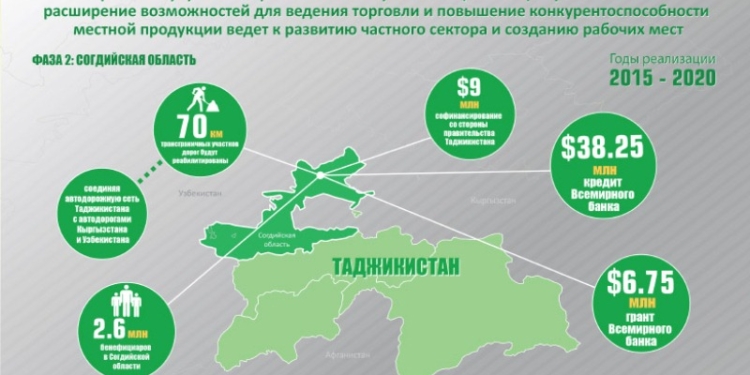 Всемирный банк улучшает дорожное сообщение в Таджикистане, повышает доступ к международным рынкам
