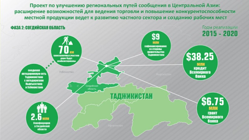 Сколько получают в таджикистане. Проект Всемирного банка в Таджикистане. Проекты Всемирный банк в Таджикистане. Финансированные Всемирным банком в Республику Таджикистан. Банк развития Таджикистана.