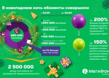 Новогодние поздравления абонентов компании «МегаФон Таджикистан» «уходят в цифру»