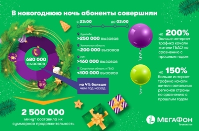 Новогодние поздравления абонентов компании «МегаФон Таджикистан» «уходят в цифру»