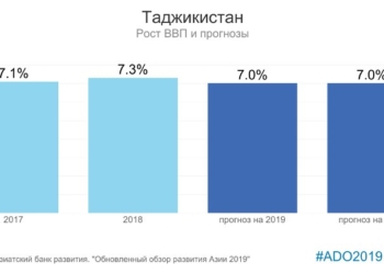 Рост экономики Таджикистана составит 7%, а инфляция – 8%, — АБР