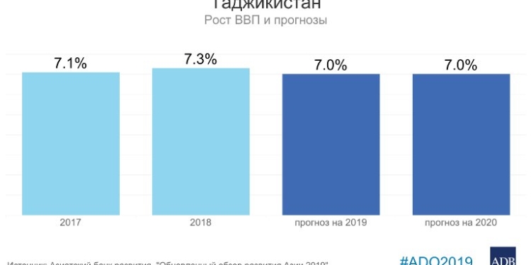 Рост экономики Таджикистана составит 7%, а инфляция – 8%, — АБР