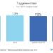 Рост экономики Таджикистана составит 7%, а инфляция – 8%, — АБР