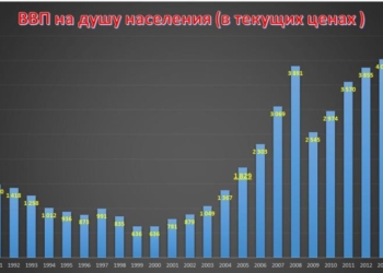 В Таджикистане снизился объем ВВП на душу населения