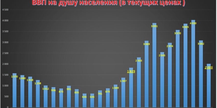 В Таджикистане снизился объем ВВП на душу населения