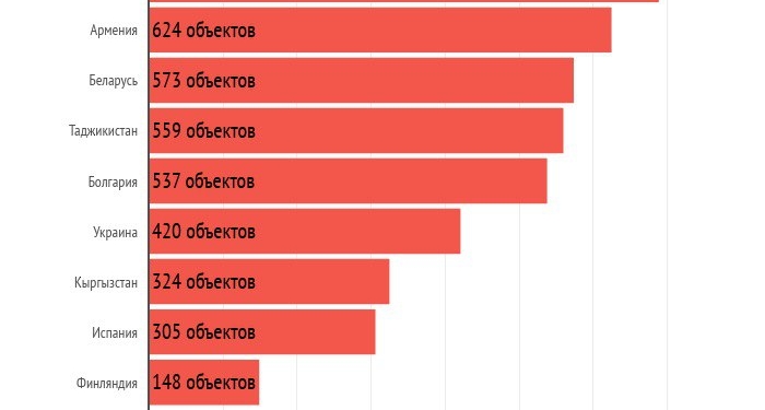 Декларатор: Российские чиновники имеют 559 объектов недвижимости в Таджикистане