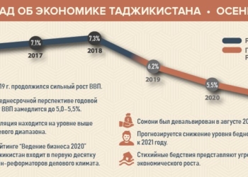 ВБ прогнозирует замедление роста ВВП Таджикистана в среднесрочной перспективе