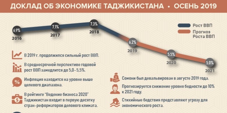 ВБ прогнозирует замедление роста ВВП Таджикистана в среднесрочной перспективе
