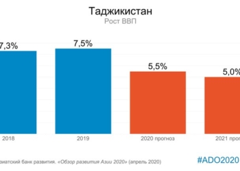 АБР: Рост экономики Таджикистана резко замедлится в 2020 и 2021 годах из-за пандемии COVID-19