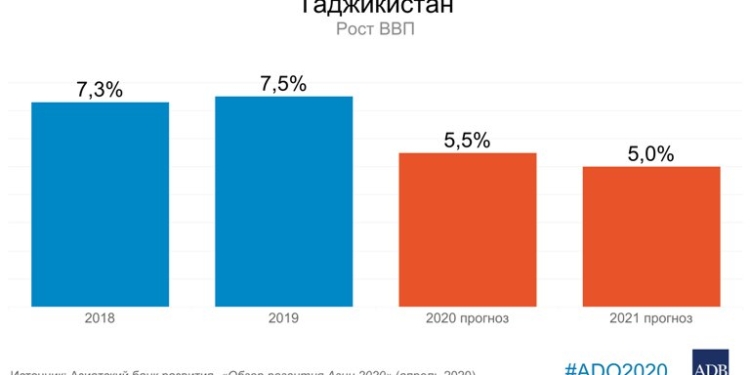 АБР: Рост экономики Таджикистана резко замедлится в 2020 и 2021 годах из-за пандемии COVID-19