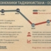Пандемия нанесла значительный урон экономике Таджикистана, — доклад ВБ