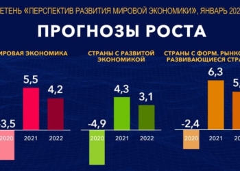 МВФ прогнозирует рост мировой экономики в 2021 году на 5,5%