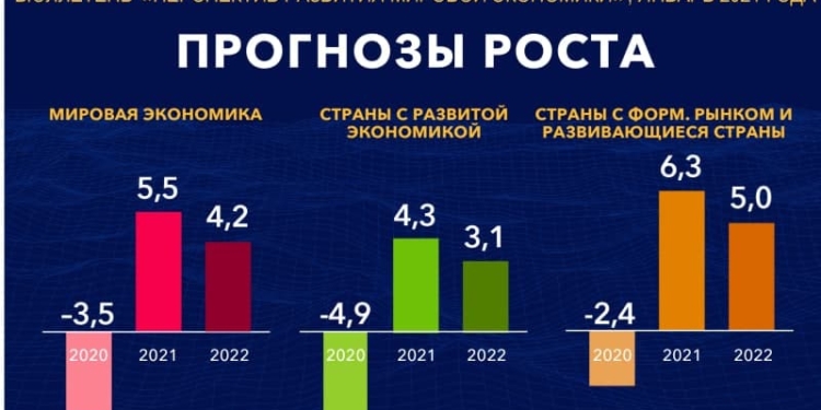 МВФ прогнозирует рост мировой экономики в 2021 году на 5,5%