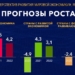 МВФ прогнозирует рост мировой экономики в 2021 году на 5,5%