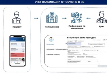 Для казахстанцев разработан паспорт вакцинации