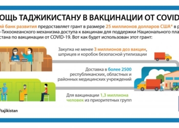АБР выделит Таджикистану $25 млн. для закупки вакцин против COVID-19