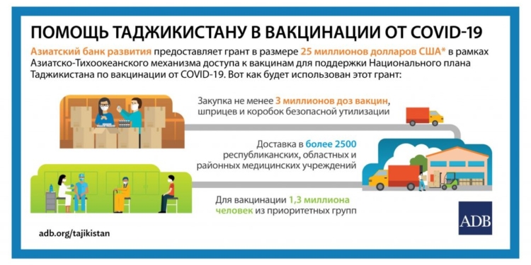 АБР выделит Таджикистану $25 млн. для закупки вакцин против COVID-19
