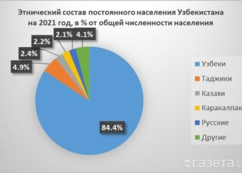 В Узбекистане проживает 1,7 млн. таджиков, — Госкомстат