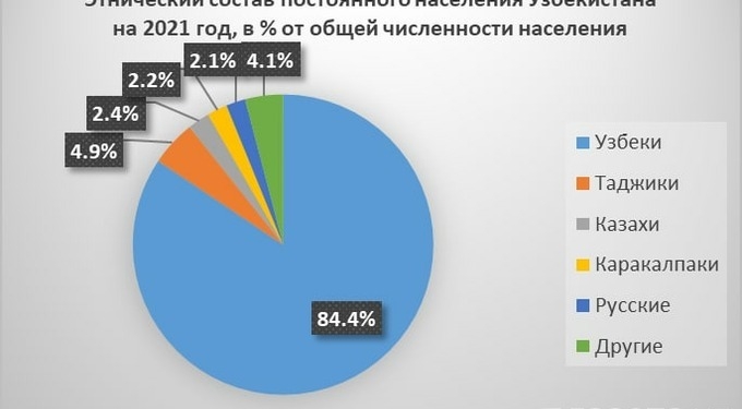 В Узбекистане проживает 1,7 млн. таджиков, — Госкомстат