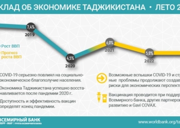 Экономика Таджикистана быстро восстанавливается после пандемии COVID-19, — Всемирный банк