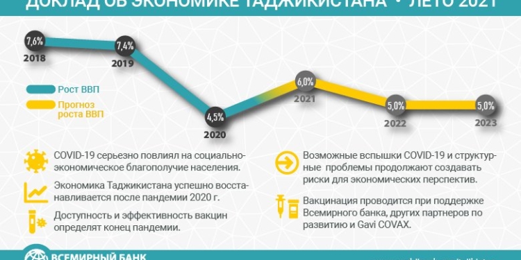 Экономика Таджикистана быстро восстанавливается после пандемии COVID-19, — Всемирный банк