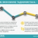 Экономика Таджикистана быстро восстанавливается после пандемии COVID-19, — Всемирный банк