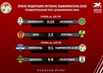 Молодежная сборная Таджикистана одержала вторую победу кряду на Кубке ФФТ-2022