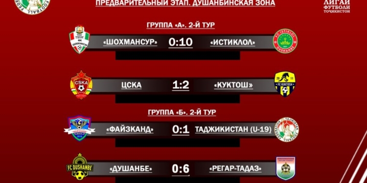 Молодежная сборная Таджикистана одержала вторую победу кряду на Кубке ФФТ-2022