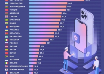 Чтобы купить iPhone 13 Pro среднестатистический таджикистанец должен работать 197,2 дня