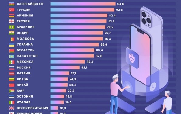 Чтобы купить iPhone 13 Pro среднестатистический таджикистанец должен работать 197,2 дня