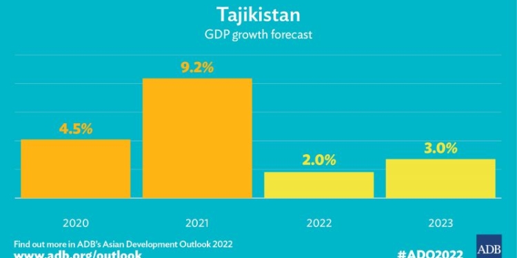 Экономический рост Таджикистана замедлится в 2022 году и немного восстановится в 2023 году, — АБР