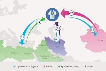 Объем ПИИ стран СНГ с Китаем, Ираном и арабскими государствами превышает $75 млрд.