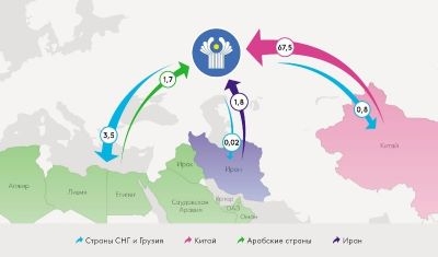 Объем ПИИ стран СНГ с Китаем, Ираном и арабскими государствами превышает $75 млрд.