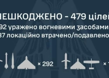 Массированная атака РФ на Украину 9 июня: ПВО обезвредила 479 дронов и ракет, в том числе 4 «Кинжала»