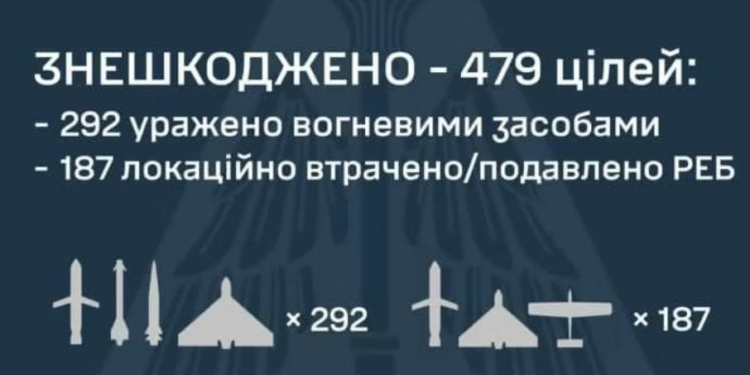 Массированная атака РФ на Украину 9 июня: ПВО обезвредила 479 дронов и ракет, в том числе 4 «Кинжала»