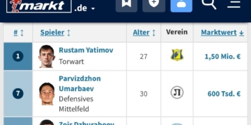Голкипер Рустам Ятимов возглавил рейтинг самых дорогих таджикских футболистов