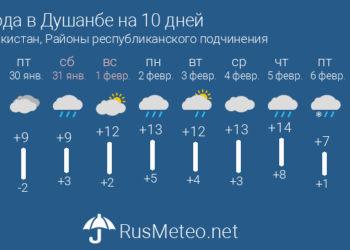 В Таджикистане в 2025 году подготовлено 365 суточных прогнозов погоды с точностью 94%